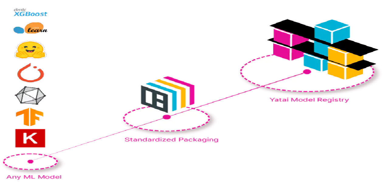 BentoML : A faster way to ship your models to production