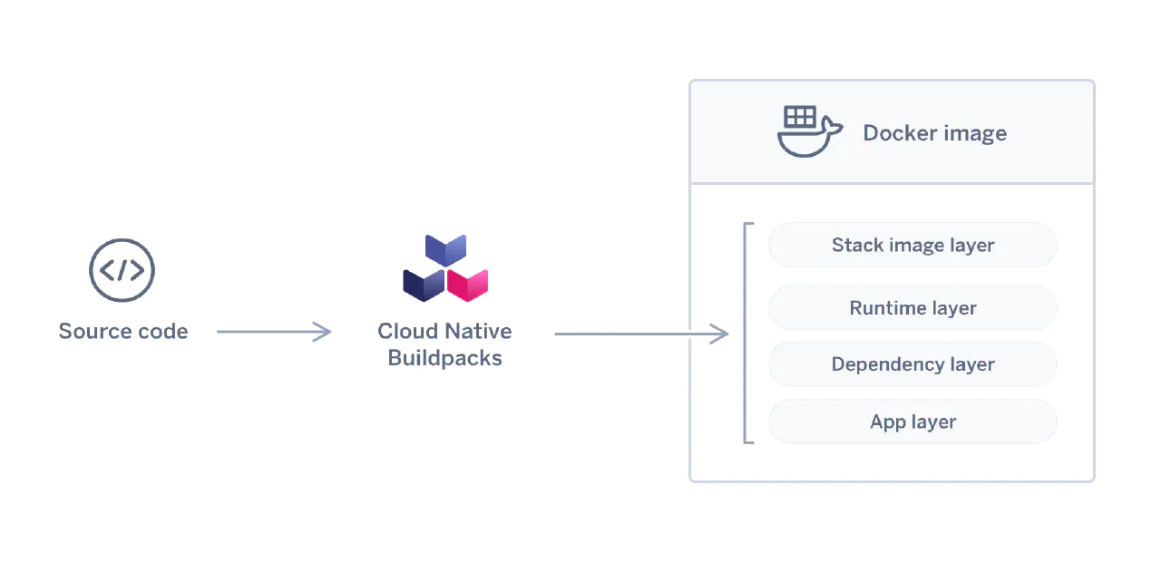 Buildpacks : Transform Application Source Code to OCI images without Docker Files