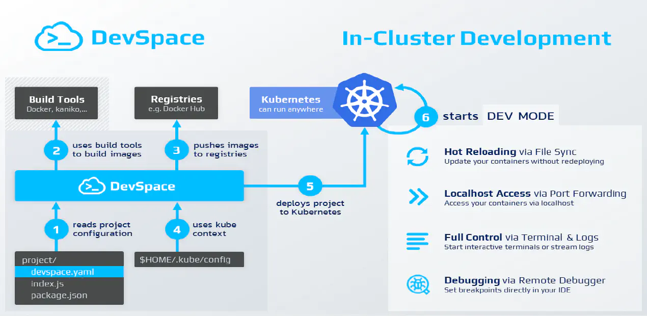 DevSpace : Deploy & Develop Kubernetes Apps