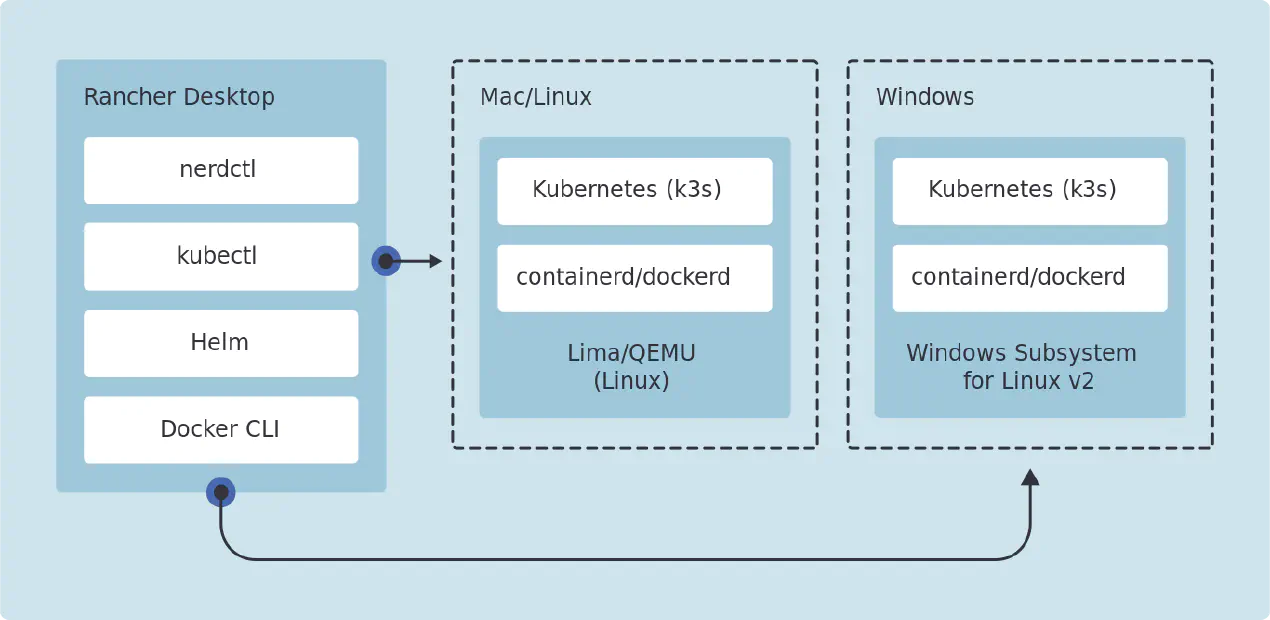 Rancher Desktop : Kubernetes on local desktop
